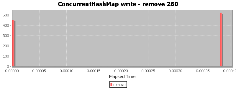 ConcurrentHashMap write - remove 260